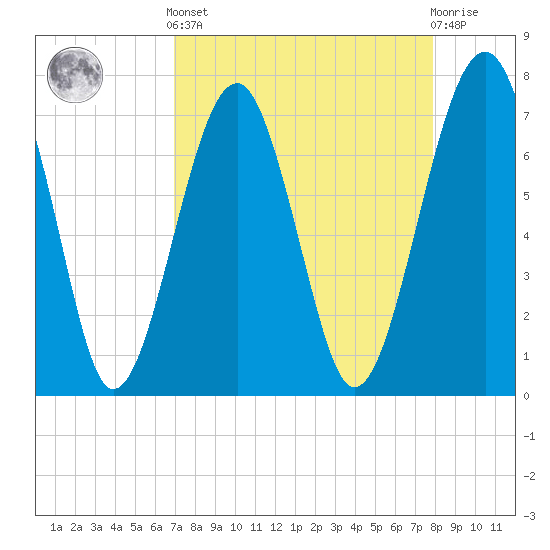 Euhaw Creek tide chart for Saturday, April 12, 2025