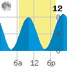 Euhaw Creek tide chart for Saturday, April 12, 2025