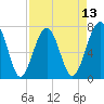 Euhaw Creek tide chart for Sunday, April 13, 2025