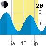 Euhaw Creek tide chart for Sunday, April 20, 2025