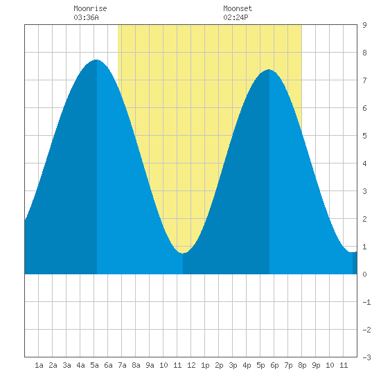 Euhaw Creek tide chart for Tuesday, April 22, 2025