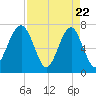 Euhaw Creek tide chart for Tuesday, April 22, 2025