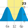 Euhaw Creek tide chart for Wednesday, April 23, 2025
