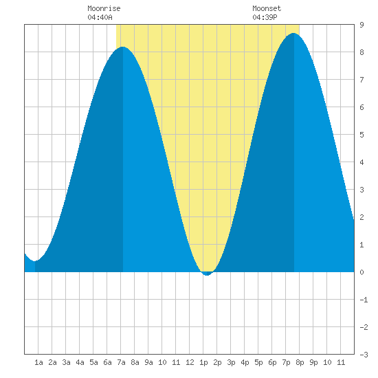 Euhaw Creek tide chart for Thursday, April 24, 2025