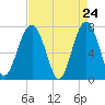 Euhaw Creek tide chart for Thursday, April 24, 2025
