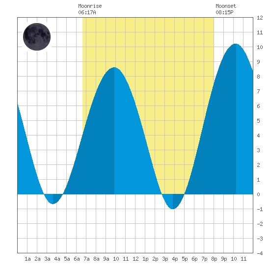 Euhaw Creek tide chart for Sunday, April 27, 2025