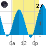 Euhaw Creek tide chart for Sunday, April 27, 2025