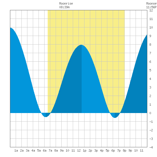 Euhaw Creek tide chart for Wednesday, April 30, 2025