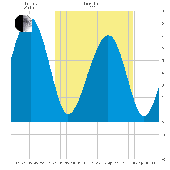 Euhaw Creek tide chart for Friday, April 4, 2025