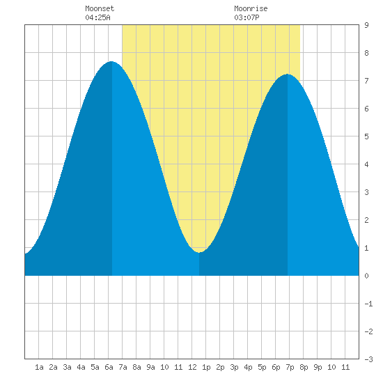 Euhaw Creek tide chart for Monday, April 7, 2025