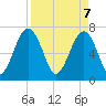 Euhaw Creek tide chart for Monday, April 7, 2025