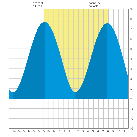 Euhaw Creek tide chart for Tuesday, April 8, 2025