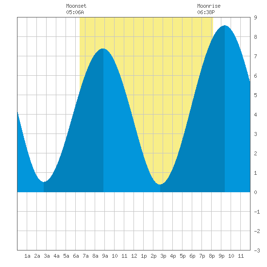 Euhaw Creek tide chart for Saturday, May 10, 2025