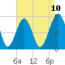 Euhaw Creek tide chart for Saturday, May 10, 2025