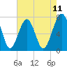 Euhaw Creek tide chart for Sunday, May 11, 2025