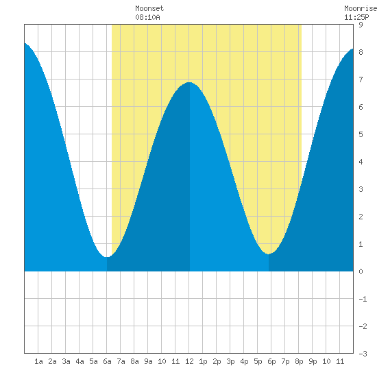 Euhaw Creek tide chart for Thursday, May 15, 2025