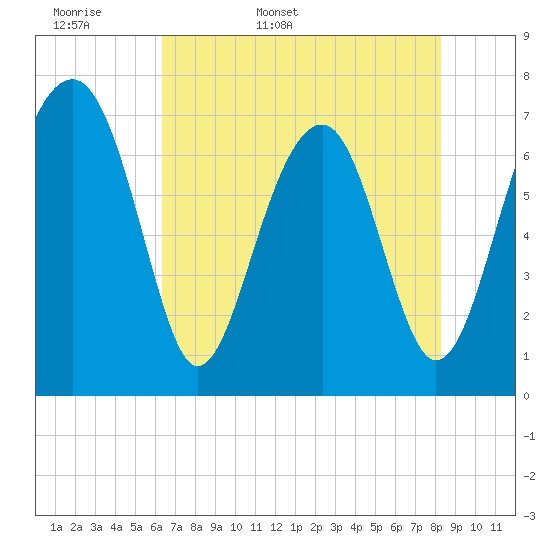 Euhaw Creek tide chart for Sunday, May 18, 2025