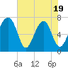 Euhaw Creek tide chart for Monday, May 19, 2025