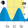 Euhaw Creek tide chart for Tuesday, May 20, 2025