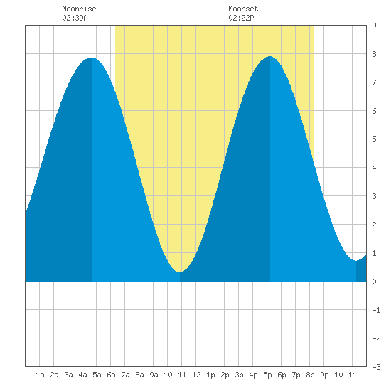 Euhaw Creek tide chart for Wednesday, May 21, 2025