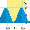 Euhaw Creek tide chart for Wednesday, May 21, 2025
