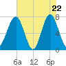 Euhaw Creek tide chart for Thursday, May 22, 2025