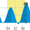 Euhaw Creek tide chart for Sunday, May 25, 2025