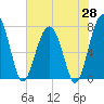Euhaw Creek tide chart for Wednesday, May 28, 2025