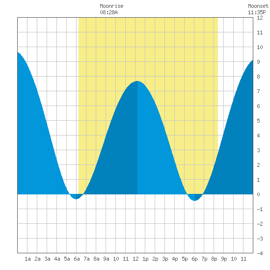 Euhaw Creek tide chart for Thursday, May 29, 2025
