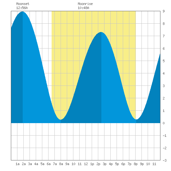 Euhaw Creek tide chart for Friday, May 2, 2025