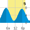 Euhaw Creek tide chart for Monday, May 5, 2025