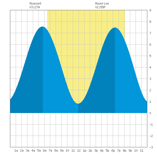 Euhaw Creek tide chart for Tuesday, May 6, 2025