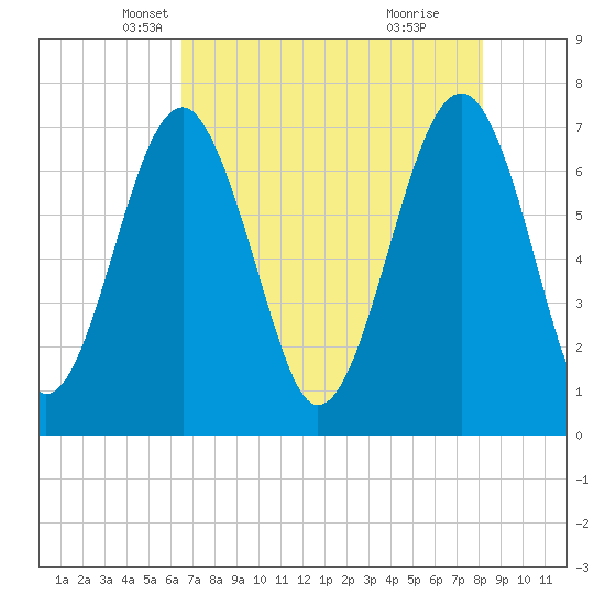 Euhaw Creek tide chart for Wednesday, May 7, 2025