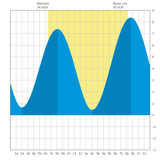 Euhaw Creek tide chart for Friday, May 9, 2025