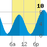 Euhaw Creek tide chart for Tuesday, June 10, 2025