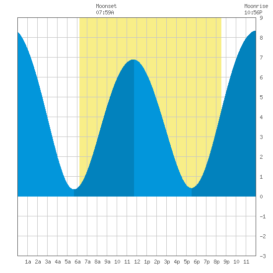 Euhaw Creek tide chart for Friday, June 13, 2025