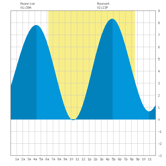 Euhaw Creek tide chart for Thursday, June 19, 2025