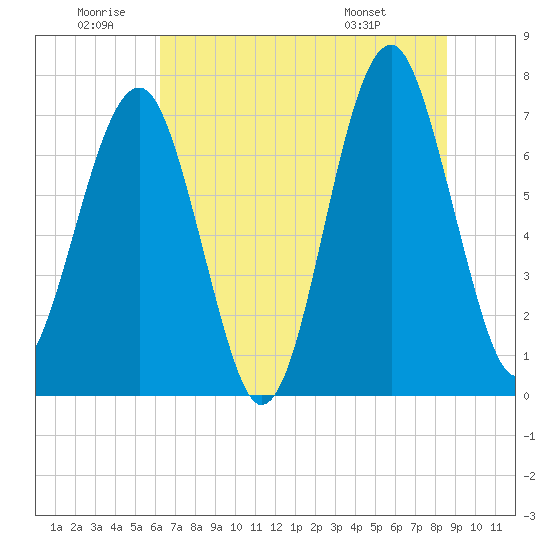 Euhaw Creek tide chart for Friday, June 20, 2025