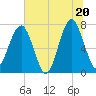 Euhaw Creek tide chart for Friday, June 20, 2025