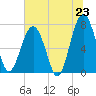 Euhaw Creek tide chart for Monday, June 23, 2025