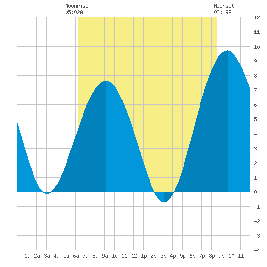 Euhaw Creek tide chart for Tuesday, June 24, 2025