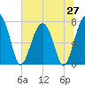 Euhaw Creek tide chart for Friday, June 27, 2025