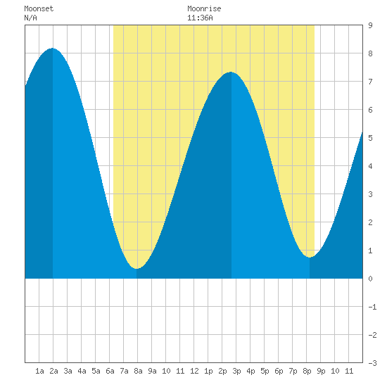 Euhaw Creek tide chart for Monday, June 30, 2025