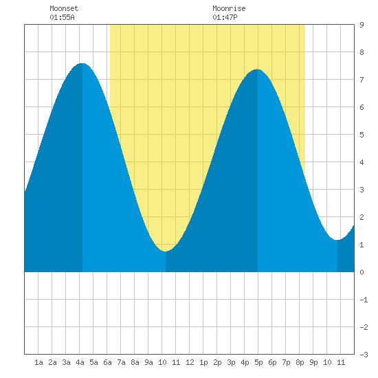 Euhaw Creek tide chart for Tuesday, June 3, 2025