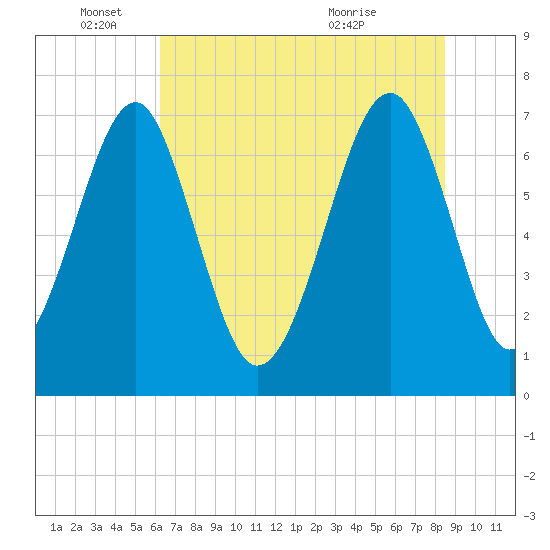 Euhaw Creek tide chart for Wednesday, June 4, 2025