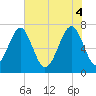 Euhaw Creek tide chart for Wednesday, June 4, 2025