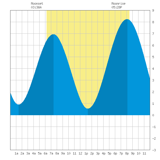 Euhaw Creek tide chart for Saturday, June 7, 2025