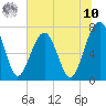 Euhaw Creek tide chart for Thursday, July 10, 2025