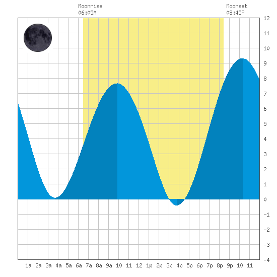 Euhaw Creek tide chart for Thursday, July 24, 2025