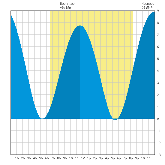 Euhaw Creek tide chart for Saturday, July 26, 2025